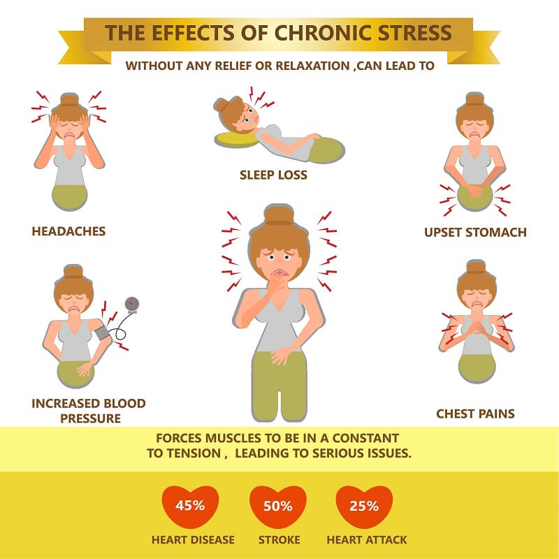 What Are The Long Term Effects Of Chronic Stress On Health