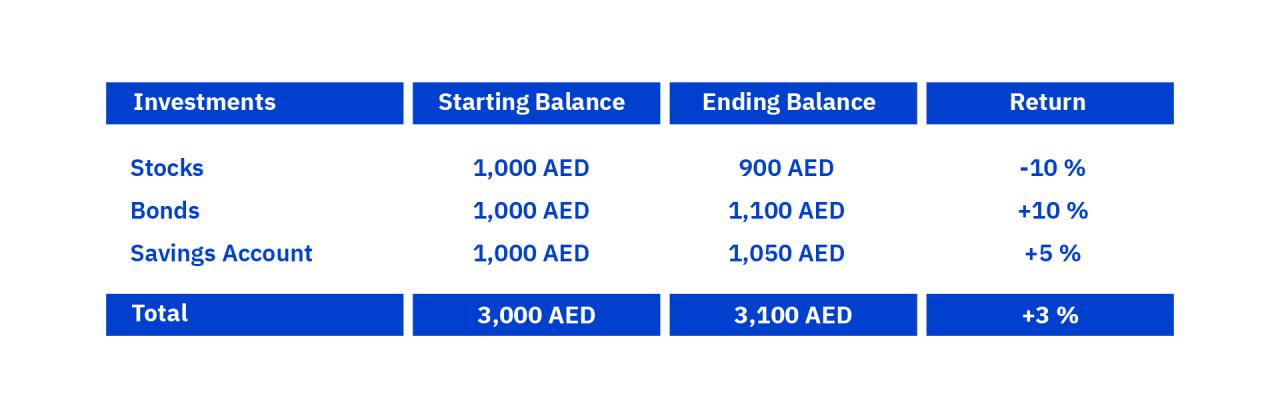 Steps To Diversify Your Investment Portfolio