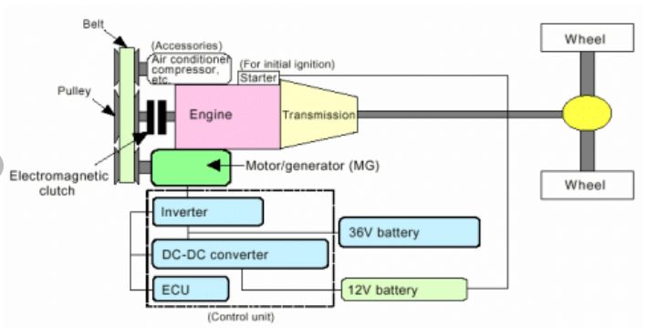 Understanding Current Hybrid Vehicle Technology