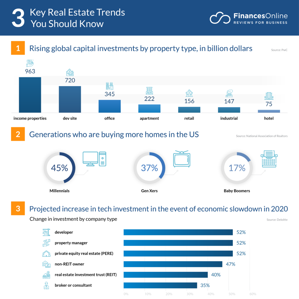 What Are The Trends In The Real Estate Market Today